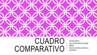 CUADRO
COMPARATIVO
Integrantes:
Laura Daniela Giraldo
Mejía
Diana Vanessa Ramos
Sánchez
 