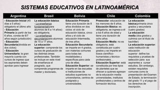 SISTEMAS EDUCATIVOS EN LATINOAMÉRICA
Argentina Brasil Bolivia Chile Colombia
- Educación Inicial (45
días a 5 años)
obligatorio el último año
- Educación
Primaria (a partir de los
6 años, consta de 6/7
años según jurisdicción)
- Educación
Secundaria(dividida en
dos ciclos)
- Educación
Universitaria: la gran
mayoría cuenta con
cursos de ingreso que
los aspirantes deben
aprobar para ingresar
La educación básica:
- La enseñanza
fundamental(para
alumnos de 6 a 14 años):
es obligatoria.
- La enseñanza
secundaria(para alumnos
de 15 a 17 años.
La educación
superior: comprende los
cursos de graduación de
las distintas áreas
profesionales. También
se incluye en este nivel
de enseñanza el
posgrado, que
comprende programas de
master y doctorado.
Educación Primaria:
tiene una duración de 8
años divididos en dos
ciclos: el ciclo de
educación básica, cinco
años y el ciclo de
educación Intermedia,
de tres años.
Educación Secundaria:
se imparte en 4 grados,
con materias comunes
para todas las
modalidades y
específicas para cada
una de ellas.
Educación Superior: se
imparte en las escuelas
e instituciones de
estudios superiores no
universitarios, centros de
postgrado y
universidades.
Preescolar: educación de
los menores de 6 años.
Educación Básica: es
obligatoria, se ingresa a él
a los 6 años de edad y
tiene una duración de
ocho años
Educación Media: no es
obligatoria, está
constituida por cuatro
grados y se imparte en
liceos científico-
humanistas y técnico-
profesionales…
Educación Superior: está
constituida por tres tipos
de planteles que se
ofrecen a quienes egresan
de la educación media:
universidades, institutos
profesionales y centros de
formación técnica.
La educación
básica(primaria cinco
grados y secundaria
cuatro grados)
La educación
media (dos grados y
culmina con el título de
bachiller)
La educación superior:
cada institución de
educación
superior define los
requisitos y pruebas de
selección para sus
aspirantes a cursar
estudios. Sin embargo,
existen requisitos
comunes como la
presentación del Examen
de Estado, la terminación
del grado 11 y el pago de
los derechos de
inscripción.
 