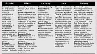 Ecuador México Paraguay Perú Uruguay
Educación Inicial:
Se divide en dos
subniveles: Inicial 1,
que no es
escolarizado de
hasta 3 años de y
comprende a
infantes dad; e,
Inicial 2, que
comprende a
infantes de 3 a 5
años de edad.
Bachillerato
General Unificado:
todos los estudiantes
deben estudiar un
grupo de asignaturas
centrales
denominado tronco
común.
Educación
Superior se divide
en cuatro niveles;
terciario, postgrado,
magíster y doctorado
Preescolar: Atiende a
niños de 3, 4 y 5 años de
edad.
Educación Primaria: es
fundamental para cursar la
educación secundaria.
Educación Secundaria:
es obligatoria y se
proporciona en tres años a
quienes han concluido la
primaria. Es necesaria
para continuar con
estudios medios
profesionales o medios
superiores.
Educación Media
Superior: se cursa en un
periodo de tres años,
divididos generalmente en
semestres.
Educación Superior: Es
posterior al bachillerato y
se distingue en estudios de
grado y posgrado, y su
objetivo es formar
profesionales
Educación Inicial y
Escolar Básica:
obligatoria,
comprende la
educación inicial
(preescolar de un
año) y tres ciclos de
tres años cada uno
(grados 1 a 9)
Educación Media: no
obligatoria, de tres
años
Educación Superior:
se desarrolla a través
de universidades o
instituciones de
educación terciaria no
universitaria.
Educación Inicial: de 0 a
5 años y se desarrolla en
forma escolarizada y no
escolarizada. Educación
Primaria: dura 6 años y
es obligatoria.
Educación Secundaria:
se organiza en dos ciclos:
el primero, general para
todos los alumnos, dura
dos años el cual resulta
obligatorio y que junto a
la educación primaria
constituyen el bloque de
la educación obligatoria;
el segundo, de tres años,
es diversificado,
Educación Superior: se
imparte en escuelas e
institutos superiores,
centros superiores de
post-grado y
universidades
Educación Preescolar:
Atiende la población infantil
comprendida entre los 3 a 5
años Educación Primaria (6
años): Atiende a la población
de 6 a 14 años.
Educación Media: ciclo
básico (3 años) y segundo
ciclo o bachillerato (3 años):
Ciclo Básico: atiende a la
población estudiantil
egresada del ciclo de
primaria, es común a todas
las orientaciones y es de
carácter obligatorio.
Segundo Ciclo: Bachillerato
Diversificado y Educación
Técnica. es requisito para el
ingreso a estudios terciarios.
Educación Terciaria o
Superior: Este nivel se divide
en Terciario Universitario y
Terciario no Universitario.
 