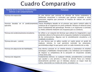 Terapias de la conducta fundamentales
teóricos o del comportamiento
Postulado
Técnicas de exposición: Es una técnica que consiste en afrontar de forma sistemática y
deliberada situaciones o estímulos que generan ansiedad u otras
emociones negativa que provocan el impulso de realizar una acción
determinada
Técnicas basadas en el condicionamiento
operante.
Teoría Psicológica basada en el proceso que ejerce control sobre la
conducta de un organismo en cierto ambiente. Destaca el refuerzo como
factor fundamental del aprendizaje. Permite a un organismo a controlar
su medio ambiente mediante una respuesta para su conducta.
Técnicas de condicionamiento encubierto. Se refiere a un conjunto de técnicas que utilizan la imaginación y que
pretenden alterar la frecuencia de la respuesta mediante la manipulación
de las consecuencias. Algunas son la sensibilización encubierta y el
modelado encubierto.
Técnicas de auto – control. Es una técnica que se aplica cuando un sujeto posee un grado de
madurez mínima, la cual permitirá controlar las emociones,
permitiéndose elegir lo que quiere sentir en cada momento de su vida.
Técnicas de adquisición de habilidades. Esta técnica consiste en un intento directo y sistematico en enseñar
estrategias y habilidades interpersonales a los individuos con el objetivo
de mejorar su competencia de la actuación en situaciones sociales
criticas de la vida.
Técnicas de relajación. Fundamentos teóricos. es cualquier método, procedimiento o actividad
que ayudan a una persona a reducir su tensión física y/o mental.
Generalmente permiten que el individuo alcance un mayor nivel de
calma, reduciendo sus niveles de estrés, ansiedad o ira.
 