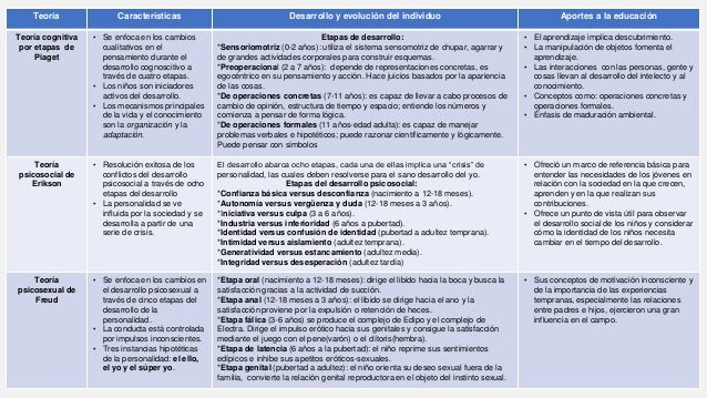 Cuadro comparativo sobre las teorías de las etapas evolutivas