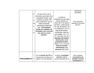 E
J
E
M
P
L
O
El más común, fue la
enmienda que realizo el ex
presidente Chávez, para
modificar el artículo 230
de la constitución que se
refiere al periodo
presidencial, añadiendo
que; “El Presidente
puede ser reelegido, de
inmediato y por una sola
vez, para un nuevo
período”.
La reforma
constitucional que Hugo
Chávez efectuó en
fecha del 15 de agosto
del 2007, trasformando
33, más 36 artículos de
la constitución, con un
total de 69 artículos
modificados, entre los
que resaltan, (70, 112,
113, 184, 300, 318, 321;
ideología del estado);
disminución de la
propiedad privada (
artículo 115 y 112); las
fuerzas armadas
bolivarianas y no
nacional (328 y 329)
constitución
venezolana.
Fue convocada
realizada el 30 de julio
del 2017.
PROCEDIMIENTO
I
N
Con la votación del 15% de
las personas inscritas en el
registro civil, esto equivale a
La ejerce, la asamblea
nacional mediante
acuerdo aprobado por el
Inicia mediante
convocatoria a la
asamblea nacional
constituyente por
 