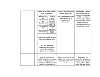 formación de leyes, previsto
en la constitución.
Iniciativa de
ley
Donde se
origine
Discusión de
ley
Asamblea
nacional
Decreto ley Presidente
de la A.N
Promulgación
ley
Presidente
de la
republica
Cúmplase ley Gaceta
oficial.
Solo se discutirá si se inicia
por la asamblea nacional.
el C.N.E, somete a
referéndum la enmienda
dentro de los 30 días
siguiente de su recepción.
Tercera y última discusión
artículo por artículo
todo lo anterior basado en
el artículo 343 de la
constitución de
Venezuela.
presentarle al consejo
nacional electoral las
bases comiciales para
la ANC y es el ente
electoral el que deberá
decidir sobre la validez
de las mismas en
correspondencia con la
actual carta magna
Luego de preguntarle al
pueblo si quiere o no que se
lleve a cabo y ejecute, la
adición o modificación en la
constitución, y este con el
Basara con el voto de las
dos terceras partes de los
o las integrantes de la
A.N.
Se aprueba por
referéndum aprobatorio,
como sucedió el pasado
30 de julio del 2017,
donde el pueblo decidió
 