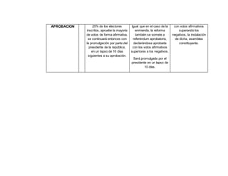 APROBACION 25% de los electores
inscritos, apruebe la mayoría
de votos de forma afirmativa,
se continuará entonces con
la promulgación por parte del
presidente de la república,
en un lapso de 10 días
siguientes a su aprobación.
Igual que en el caso de la
enmienda, la reforma
también se somete a
referéndum aprobatorio,
declarándose aprobada
con los votos afirmativos
superiores a los negativos.
Será promulgada por el
presidente en un lapso de
10 días.
con votos afirmativos
superando los
negativos, la instalación
de dicha, asamblea
constituyente.
 