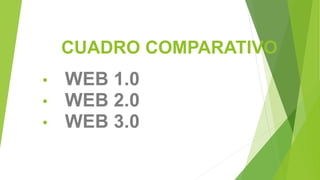 CUADRO COMPARATIVO
• WEB 1.0
• WEB 2.0
• WEB 3.0
 