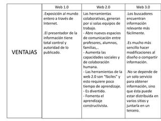 Web 1.0 Web 2.0 Web 3.0
.Exposición al mundo
entero a través de
Internet.
.El presentador de la
información tiene
total control y
autoridad de lo
publicado.
Las herramientas
colaborativas, generan
por si solas equipos de
trabajo.
- Abre nuevos espacios
de comunicación entre
profesores, alumnos,
familias,..
- Aumenta las
capacidades sociales y
de colaboración
humana.
- Las herramientas de la
web 2.0 son “fáciles” y
esto requiere poco
tiempo de aprendizaje.
- Es divertido.
- Fomenta el
aprendizaje
constructivista.
.Los buscadores
encuentran
información
relevante más
fácilmente.
.Es mucho más
sencillo hacer
modificaciones al
diseño o compartir
información.
.No se depende de
un solo servicio
para obtener
información, sino
que ésta puede
estar distribuida en
varios sitios y
juntarla en un
tercero.
VENTAJAS
 
