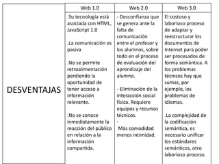 Web 1.0 Web 2.0 Web 3.0
.Su tecnología está
asociada con HTML,
JavaScript 1.0
.La comunicación es
pasiva
.No se permite
retroalimentación
perdiendo la
oportunidad de
tener acceso a
información
relevante.
.No se conoce
inmediatamente la
reacción del público
en relación a la
información
compartida.
- Desconfianza que
se genera ante la
falta de
comunicación
entre el profesor y
los alumnos, sobre
todo en el proceso
de evaluación del
aprendizaje del
alumno.
- Eliminación de la
interacción social
física. Requiere
equipos y recursos
técnicos.
-
Más comodidad
menos intimidad.
El costoso y
laborioso proceso
de adaptar y
reestructurar los
documentos de
Internet para poder
ser procesados de
forma semántica. A
los problemas
técnicos hay que
sumas, por
ejemplo, los
problemas de
idiomas.
.La complejidad de
la codificación
semántica, es
necesario unificar
los estándares
semánticos, otro
laborioso proceso.
DESVENTAJAS
 