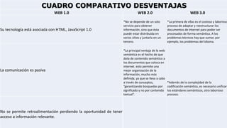 CUADRO COMPARATIVO DESVENTAJAS
WEB 1.0 WEB 2.0 WEB 3.0
Su tecnología está asociada con HTML, JavaScript 1.0
*No se depende de un solo
servicio para obtener
información, sino que ésta
puede estar distribuida en
varios sitios y juntarla en un
tercero.
*La primera de ellas es el costoso y laborioso
proceso de adaptar y reestructurar los
documentos de Internet para poder ser
procesados de forma semántica. A los
problemas técnicos hay que sumar, por
ejemplo, los problemas del idioma.
La comunicación es pasiva
*La principal ventaja de la web
semántica es el hecho de que
dota de contenido semántico a
los documentos que coloca en
internet. esto permite una
mejor organización de la
información, mucho más
definida, ya que se lleva a cabo
a través de conceptos,
“garantizando búsquedas por
significado y no por contenido
textual”.
*Además de la complejidad de la
codificación semántica, es necesario unificar
los estándares semánticos, otro laborioso
proceso.
No se permite retroalimentación perdiendo la oportunidad de tener
acceso a información relevante.
 