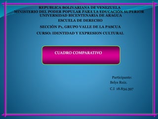 MINISTERIO DEL PODER POPULAR PARA LA EDUCACIÓN SUPERIOR
REPUBLICA BOLIVARIANA DE VENEZUELA
UNIVERSIDAD BICENTENARIA DE ARAGUA
ESCUELA DE DERECHO
SECCIÒN P1, GRUPO VALLE DE LA PASCUA
CURSO: IDENTIDAD Y EXPRESION CULTURAL
Participante:
Belys Ruiz.
C.I 18.834.397
CUADRO COMPARATIVO
 