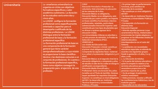 Universitaria La enseñanza universitaria se
organiza en ciclos con objetivos
formativos específicos y valor
académico autónomo. La duración
de los estudios varía entre dos y
cinco años.
La LOGSE configura la formación
profesional como específicamente
orientada a capacitar para el
desempeño cualificado de las
distintas profesiones. La LOGSE
distingue entre la formación
profesional de base y la formación
profesional específica.
La formación profesional de base es
una componente de la formación
general que tiene carácter
semiprofesionalizador y cuya misión
es proporcionar la base científico-
técnica y las destrezas comunes a un
conjunto de profesiones. En cuanto a
la formación profesional específica,
tiene como objetivo conseguir la
preparación para el ejercicio de una
profesión.
CHILE
Educación Parvularia o Preescolar: es
voluntaria. Está orientada a la educación
de los menores de 6 años.
Educación Básica: es obligatoria,
Educación Media: no es obligatoria, está
constituida por cuatro grados y se imparte
en liceos científico-humanistas y técnico-
profesionales, estatales, particulares
subvencionados Educación Superior: está
constituida por tres tipos de planteles que
se ofrecen a quienes egresan de la
educación media:
Las Universidades chilenas se adscriben a
un solo proceso de admisión, la Prueba de
Selección Universitaria (PSU).
VENEZUELA
Los niveles de Educación son:
Educación Preescolar o Inicial: constituye
el primer nivel obligatorio del SEV.
Comprende las siguientes fases: maternal
(0 a 3 años) y la preescolar obligatoria (3 a 6
años).
Educación Básica: es el segundo nivel de la
educación obligatoria y comprende 9 años
de estudio al cabo de los cuales se otorga la
certificación correspondiente.
Educación Media Diversificada y
Profesional: tiene una duración de 3 años.
Acredita con elTítulo de bachiller. Quienes
hayan aprobado los requisitos Educación
Superior: no constituye un nivel obligatorio
del SEV. Se desarrolla en: Institutos
Técnicos Superiores y Universidades
Publicas y Privadas
• En primer lugar es perfectamente
funcional, pues satisface las
demandas de la sociedad.
• No constituye un nivel obligatorio
del SEV
• Se desarrolla en: InstitutosTécnicos
Superiores y Universidades Publicas y
Privadas
• Corresponde a la formación en
distintas área.
Educación Especial:
• Atiende aquellas personas cuyas
características físicas, intelectuales o
emocionales les impida adaptarse y
progresar en los diferentes niveles del
sistema educativo.
Interdependencia con el resto del
Sistema.
• La población con necesidades
educativas especiales se atiende de
acuerdo a los siguientes grupos:
Desde la gestación a 6 años, 6 a 15
años y más.
2. La Educación de Adultos
• Es la parte del sistema educativo a
quien le compete lo relativo a los
servicios educativos que el Estado
venezolano proporciona a las
personas mayores de 15 años
• Ha de proteger el patrimonio
artístico venezolano
• Debe promover, rescatar y difundir
las manifestaciones folklóricas y las de
tradición popular
• Desarrollar en los educandos
 