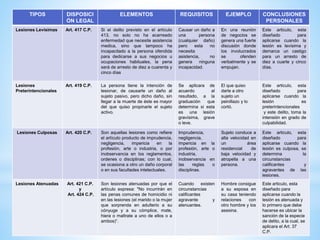 TIPOS DISPOSICI
ÓN LEGAL
ELEMENTOS REQUISITOS EJEMPLO CONCLUSIONES
PERSONALES
Lesiones Levísimas Art. 417 C.P. Si el delito previsto en el artículo
413, no solo no ha acarreado
enfermedad que necesite asistencia
medica, sino que tampoco ha
incapacitado a la persona ofendida
para dedicarse a sus negocios u
ocupaciones habituales, la pena
será de arresto de diez a cuarenta y
cinco días
Causar un daño a
una persona
(cualquier daño)
pero esta no
necesita
asistencia, no
genera ninguna
incapacidad.
En una reunión
de negocios se
genera una fuerte
discusión donde
los involucrados
se ofenden
verbalmente y se
empujan.
Este articulo, esta
diseñado para
aplicarse cuando la
lesión es levísima y
demarca un castigo
para un arresto de
diez a cuarte y cinco
días.
Lesiones
Preterintencionales
Art. 419 C.P. La persona tiene la intención de
lesionar, de causarle un daño al
sujeto pasivo, pero dicho daño, sin
llegar a la muerte de éste es mayor
del que quiso propinarle el sujeto
activo.
Se aplicara de
acuerdo al
resultado, a la
graduación que
determina si esta
es una lesión
gravísima, grave
o leve.
El que quiso
darle a otro
sujeto un
peinillazo y lo
cortó.
Este articulo, esta
diseñado para
aplicarse cuando la
lesión es
preterintencionales
y este delito, toma la
intensión en grado de
culpabilidad.
Lesiones Culposas Art. 420 C.P. Son aquellas lesiones como refiere
el artículo producto de imprudencia,
negligencia, impericia en la
profesión, arte o industria, o por
inobservancia en los reglamentos,
ordenes o disciplinas; con lo cual,
se ocasiona a otro un daño corporal
o en sus facultades intelectuales.
Imprudencia,
negligencia,
impericia en la
profesión, arte o
industria,
inobservancia en
las reglas o
disciplinas.
Sujeto conduce a
alta velocidad en
un área
residencial de
baja velocidad y
atropella a una
persona.
Este articulo, esta
diseñado para
aplicarse cuando la
lesión es culposa, se
determina la
circunstancias
calificantes y
agravantes de las
lesiones.
Lesiones Atenuadas Art. 421 C.P.
y
Art. 424 C.P.
Son lesiones atenuadas por que el
artículo expresa: "No incurrirán en
las penas comunes de homicidio ni
en las lesiones (el marido o la mujer
que sorprenda en adulterio a su
cónyuge y a su cómplice, mate,
hiera o maltrate a uno de ellos o a
ambos)“.
Cuando existen
circunstancias
calificantes
agravante y
atenuantes.
Hombre consigue
a su esposa en
su casa teniendo
relaciones con
otro hombre y los
asesina.
Este articulo, esta
diseñado para
aplicarse cuando la
lesión es atenuada y
lo primero que debe
hacerse es ubicar la
sanción de la especie
de delito, a la cual, se
aplicara el Art. 37
C.P.
 