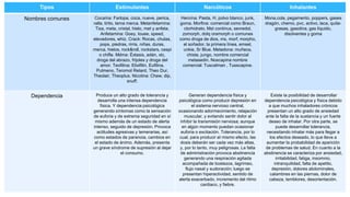 Tipos Estimulantes Narcóticos Inhalantes
Nombres comunes Cocaína: Farlopa, coca, nueve, perica,
ralla, tirito, tema merca. Metanfetamina:
Tiza, meta, cristal, hielo, met y anfeta.
Anfetamina: Goey, louee, speed,
elevadores, whiz. Crack: Rocas, chulas,
pops, piedras, rirris, niñas, duras,
merca, hielos, rock&roll, rockstars, cespi
o chifle. Mdma: Éxtasis, adán, xtc,
droga del abrazo, frijoles y droga del
amor. Teofilina: Elixifilin, Eufilina,
Pulmeno, Teromol Retard, Theo Dur,
Theolair, Theoplus. Nicotina: Chew, dip,
snuff.
Heroína: Pasta, H, polvo blanco, junk,
goma. Morfina: comercial como Braun,
clorhidrato, Mst continus, sevredol,
zomorph, dolq oramorph o comunes
como droga de dios, ms, morf, morpho,
el soñador, la primera línea, emsel,
unkie, Sr Blue. Metadona: muñeca,
chiste, jungo, nombre comercial
metasedin. Noscapina nombre
comercial: Tuscalman , Tusscapine.
Mona,cola, pegamento, poppers, gases
dragón, chemo, pvc, activo, laca, quita-
grasas, gasolina, gas líquido,
disolventes y goma
Dependencia Produce un alto grado de tolerancia y
desarrolla una intensa dependencia
física. Y dependencia psicológica
generando síntomas como la sensación
de euforia y de extrema seguridad en sí
mismo además de un estado de alerta
intenso, seguido de depresión. Provoca
actitudes agresivas y temerarias, así
como estados de paranoia, cambios en
el estado de ánimo. Además, presenta
un grave síndrome de supresión al dejar
el consumo.
Generan dependencia física y
psicológica como producir depresión en
el sistema nervioso central,
ocasionando adormecimiento, relajación
muscular, y evitando sentir dolor al
inhibir la transmisión nerviosa; aunque
en algún momento puedan ocasionar
euforia o excitación. Tolerancia, por lo
cual, para producir el mismo efecto, las
dosis deberán ser cada vez más altas,
y, por lo tanto, muy peligrosas. La falta
de administración provoca abstinencia
generando una respiración agitada
acompañada de bostezos, lagrimeo,
flujo nasal y sudoración; luego se
presentan hiperactividad, sentido de
alerta exacerbado, incremento del ritmo
cardiaco, y fiebre.
Existe la posibilidad de desarrollar
dependencia psicológica y física debido
a que muchos inhaladores crónicos
presentan un alto grado de ansiedad
ante la falta de la sustancia y un fuerte
deseo de inhalar. Por otra parte, se
puede desarrollar tolerancia,
necesitando inhalar más para llegar a
los efectos deseado, lo que lleva a
aumentar la probabilidad de aparición
de problemas de salud. En cuanto a la
abstinencia se caracteriza por ansiedad,
irritabilidad, fatiga, insomnio,
intranquilidad, falta de apetito,
depresión, dolores abdominales,
calambres en las piernas, dolor de
cabeza, temblores, desorientación.
 