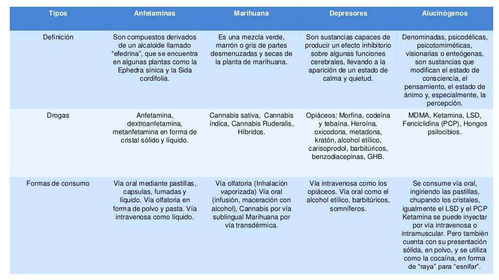 Cuadro comparativo de las Drogas