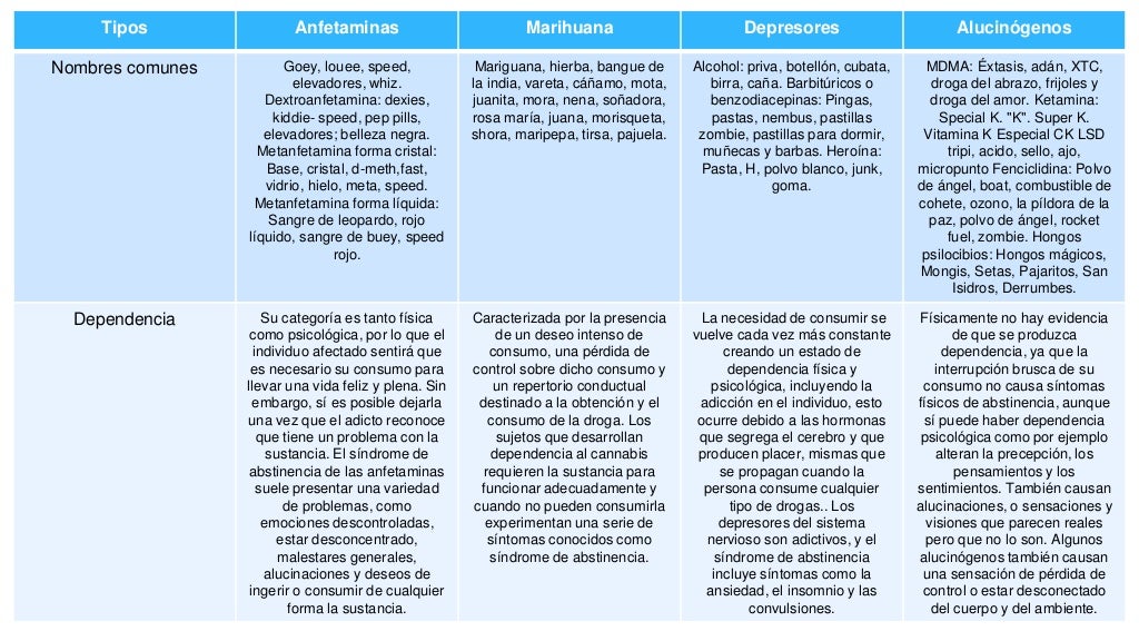 Cuadro comparativo de las Drogas