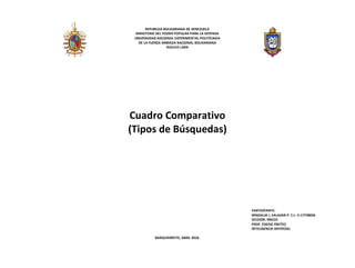 REPUBLICA BOLIVARIANA DE VENEZUELA
MINISTERIO DEL PODER POPULAR PARA LA DEFENSA
UNIVERSIDAD NACIONAL EXPERIMENTAL POLITÉCNICA
DE LA FUERZA ARMADA NACIONAL BOLIVARIANA
NUCLEO LARA
Cuadro Comparativo
(Tipos de Búsquedas)
PARTICIPANTE:
MIGDALIA J. SALAZAR P. C.I.: V-17728034
SECCION: 9N01IS
PROF. EDECIO FREITEZ
INTELIGENCIA ARTIFICIAL
BARQUISIMETO, ABRIL 2018.
 