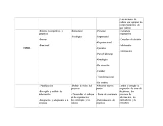 -Las nociones de
cultura que agrupan los
comportamientos de
que valoran
TIPOS
-Externo (competitivo y
genérico)
-Interno
-Funcional
-Estructural
-Sicológico
-Personal
-Empresarial
-Organizacional
-Ejecutivo
-Para el liderazgo
-Ontológico
-De atracción
-Familiar
-Transformacional
-De sombra
-Estructura
organizativa
-Derechos de decisión
-Motivación
-Información
- Planificación
-Recogida y análisis de
información
-Integración y adaptación a la
empresa
-Definir la visión del
proyecto
- Desarrollar el enfoque
de la organización,
las estrategias y los
valores
-Observar nuevos
puntos
- Toma de conciencia
-Determinación de
objetivos
Definir y arreglar la
asignación de toma de
decisiones, los
procesos de
información, los
motivadores y la
estructura
 