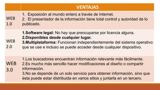 VENTAJAS
WEB
1.0
1. Exposición al mundo entero a través de Internet.
2. El presentador de la información tiene total control y autoridad de lo
publicado.
WEB
2.0
1.Software legal: No hay que preocuparse por licencia alguna.
2.Disponibles desde cualquier lugar.
3.Multiplataforma: Funcionan independientemente del sistema operativo
que se use e incluso se puede acceder desde cualquier dispositivo.
WEB
3.0
1.Los buscadores encuentran información relevante más fácilmente.
2.Es mucho más sencillo hacer modificaciones al diseño o compartir
información.
3.No se depende de un solo servicio para obtener información, sino que
ésta puede estar distribuida en varios sitios y juntarla en un tercero.
 