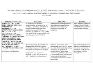 CUADRO COMPARATIVO SOBRE EXPERIENCIAS DE OTRAS INSTITUCIONES SOBRE LA APLICACIÓN DE SOFTWARE
EDUCATIVO, REDES O MEDIOS AUDIOVISUALES EN LA SOLUCIÓN A PROBLEMAS DE INSTITUCIONES
EDUCATIVAS
EXPERIENCIA CON TIC RESUMEN OBJETIVO FUENTE
SOFTWARE EDUCATIVO
LUDO– PEDAGÓGICO PARA
SOLUCIONAR
PROBLEMAS EN LA
ENSEÑANZA Y APRENDIZAJE
DE LAS TABLAS DE
MULTIPLICAR CON
ESTUDIANTES DEL GRADO
TERCERO DE LA INSTITUCIÓN
EDUCATIVA TÉCNICA LA
INTEGRADA SEDE BARRIO
NUEVO DEL MUNICIPIO DE
SAN PABLO SUR DE BOLÍVAR
En este proyecto se proponen,
mecanismos, que permitan mejorar la
enseñanza y aprendizaje de las tablas de
multiplicar estos mecanismos están
basados en un sencillo Software
Educativo “JUGANDO Y CANTANDO
VOY MULTIPLICANDO” donde el niño
aprenderá jugando y divirtiéndose
Implementar un Software Educativo
ludo-pedagógico para solucionar
problemas en la enseñanza y
aprendizaje de las tablas de
multiplicar.
https://repository.libertadore
s.edu.co/bitstream/handle/11
371/178/WolfranJulianForer
oMartinez.pdf?sequence=2
LAS TIC MEJORANDO EL
BILINGÜISMO EN LA IE.
AGUSTÍN NIETO CABALLERO.
IEO Agustín Nieto Caballero.
Proyecto que integra el uso del bluetooh
de los teléfonos celulares utilizando
Facebook y comunicación offline para el
intercambio de comunicación en inglés.
Este proyecto gano un premio a
Inmersión TIC en Corea del Sur en el
2013 y dotación en la infraestructura.
Fortalecer la motivación de las
estudiantes de inglés en la IE. Agustín
Nieto Caballero, de la ciudad de Cali,
mediante el uso apropiado de
herramientas TIC que en algún
momento son problema de distracción
y se conviertan en una de las mejores
herramientas de aprendizaje
potenciando la excelencia académica
institucional.
http://aprende.colombiaapre
nde.edu.co/es/docentes/expe
riencias/las-tic-mejorando-
el-biling%C3%BCismo-en-
la-ie-agust%C3%ADn-
nieto-caballero
 