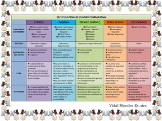 ESCUELAS PENALES CUADRO COMPARATIVA
CLÁSICA POSITIVA TÉCNICO JURÍDICO TERZA SCUOLA SOCIOLÓGICA
PRINCIPALES
DEFENSORES
֎Moro, santo Tomas
֎Montesquieu, Charles-
Louis
֎Kant, Immanuel
֎Grocio¸ Hugo
֎Lavater, Juan Caspar
֎Lombroso, Cesare
Ezequiel
֎Ferri, Enrico
֎Garofalo, Rafael
֎Arturo Rocco
֎Vicenzo Manzini
֎Massari
֎Battaglini
֎Delitalia
֎Vannini
֎Comte, Augusto
֎Lacassagne,
Alejandro
֎Tarde, Gabriel de
֎Liszt, Franz Von
MÉTODO Deductivo o Lógico-
abstracto
Inductivo o
Experimental.
Deductivo o Lógico-abstracto Inductivo o
Experimental.
Mixto
NATURALEZA
DEL DELITO
►Factores económicos.
►Falta de educación.
►La guerra.
►La sociedad prepara
los delitos
►Factores Sociales
►responsabilidad social
►Causas sociales
►La sociedad
►fenómenos físicos
►Predisposición al
delito
►Falta de frenos
inhibitorios.
►carácter externo,
físicas y sociales
PENA
►La pena debe ser
proporcional al delito
cometido
►Es un mal retribuido a
quien daña a la sociedad.
►Procuró la humanizaron
de los castigos.
►La pena repara la
ofensa a la sociedad y el
fin es el restablecimiento
del orden jurídico.
►La pena se aplica con
el fin de prevenir futuros
delitos
►La pena tiene carácter
retributivo por el daño
►La pena es un instrumento
de inconformidad con las
exigencias de la técnica
►acto intimidatorio, se
utiliza como una forma de
defensa social.
►Logra la prevención general
y la readaptación del
delincuente
►Las penas y las
medidas de seguridad
tienen un
mismo fin, la defensa
social.
►El Estado al proteger
demasiado al individuo
desprotege a la
colectividad
►La pena se justifica
porque mantiene el
orden jurídico y como
consecuencia de ello, la
seguridad
social.
►La pena es de carácter
preventivo y no sólo
retributivo.
DELINCUENTE
►La responsabilidad del
autor de un delito se mide
por el daño a la sociedad,
no por la intención del
autor
►Es un ser dotado de
libre albedrío que viola
espontáneamente la ley
y es castigado por su
acto y no por su
personalidad.
►Mientras la sociedad no se
reforme, la causa ultima de
las acciones delictuosas son
las condiciones sociales de los
individuos.
►Niega el libre arbitrio
►No existe tipo
criminal determinado
que tenga ciertas
características.
►Rechazo de la
concepción
antropológica
►Importancia de los
sociales, de donde deriva
su designación.
Vidal Morales Eunice