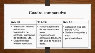 Cuadro comparativo
Web 1.0
• Interacción mínima
reducida a
formularios de
contacto, inscripción
de boletines. Etc.
• Discurso lineal
(emisor receptor).
Web 2.0
• Hay protagonismo
de los usuarios en
foros.
• Separación de
contenido del diseño
con uso de hojas de
estilo.
Web 3.0
• Aplicación web con
mucho AJAX.
• Serán muy rápidas y
muy
personalizables.
 