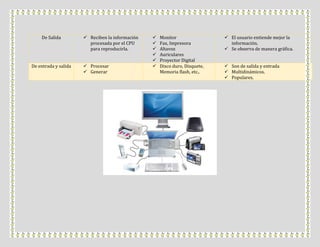De Salida ✓ Reciben la información
procesada por el CPU
para reproducirla.
✓ Monitor
✓ Fax, Impresora
✓ Altavoz
✓ Auriculares
✓ Proyector Digital
✓ El usuario entiende mejor la
información.
✓ Se observa de manera gráfica.
De entrada y salida ✓ Procesar
✓ Generar
✓ Disco duro, Disquete,
Memoria flash, etc..
✓ Son de salida y entrada
✓ Multidinámicos.
✓ Populares.
 