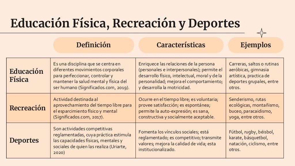 Cuadro comparativo entre Educación Física, Recreación y Deportes
