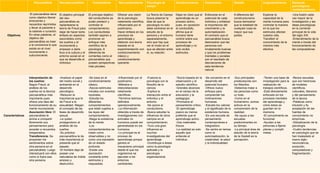 Psicoanálisis Neo-psicoanálisis Conductismo Neo-conductismo Piscología de
campo
Constructivismo Humanismo Gestalt Cognoscitivismo Sistemas
psicológicos
contemporáneos
Objetivos
El psicoanálisis tiene
como objetivo liberar
emociones y
recuerdos reprimidos
y llevar al paciente a
la catarsis o curación.
En otras palabras, el
objetivo del
psicoanálisis es traer
a la conciencia lo que
existe en el nivel
inconsciente o
subconsciente.
El objetivo principal
del neo-
psicoanálisis es
replantearse la
teoría de Freud para
dejar de hacer tanto
énfasis en aspectos
escondidos como
los sueños y el
inconsciente y
empezar a darle
foco a la cultura y el
entorno social en el
que se desarrolla el
individuo
El principal objetivo
del conductismo es
poder predecir y
controlar el
comportamiento.
Los conductistas
también aspiran a
promover un
enfoque más
científico de la
psicología. A
diferencia de
corrientes como el
psicoanálisis que
poseen perspectivas
más plurales.
Ofrecer una visión
de la psicología
netamente científica,
influenciada por el
positivismo.
Hacer énfasis en los
procesos de
aprendizaje y
elaborar una teoría
basada en la
experimentación con
condicionamiento
clásico y
condicionamiento
operante.
La Teoría de Campo
busca plasmar la
idea de que la
psicología no solo
debe centrarse en el
estudio de la
persona y el entorno
separadamente,
sino que hay que
ver el modo en el
que se afectan entre
sí, su relación.
Dejar en claro que el
aprendizaje es un
proceso activo,
pues, en oposición
al conductisfo,
afirma que el
humano tiene
control sobre sus
procesos de
aprendizaje y no
solo recibe
estímulos.
Enfocarse en el
potencial de cada
individuo y enfatizar
la importancia del
crecimiento y la
autorrealización.
Al contrario que el
psicoanálisis busca
deemostrar que las
personas son
innatamente buenas
y que los problemas
mentales y sociales
son el resultado de
desviaciones de
esta tendencia
natural.
A diferencia del
constructuvismo
busca demostrar
que la totalidad de
cualquier cosa es
mayor que sus
partes.
Explorar la
capacidad de la
mente humana para
controlar la manera
en la que los
estímulos afectan
nuestra vida.
Transferir el
conocimiento de la
manera más
efectiva.
-Una fusión cada
vez mayor de la
investigación y las
ideas psicológicas
en la corriente
principal de la vida
del siglo XXI.
-Entendimiento de la
mente a través del
funcionamiento de
las computadoras.
Características
Interpretación de
los sueños:
Según Freud, el
análisis de los
sueños es la técnica
psicoanalítica más
importante pues
ofrece una idea del
funcionamiento de su
mente inconsciente.
Asociación libre: El
psicoanalista le
anima a compartir
libremente sus
pensamientos para
acceder a recuerdos
inesperados.
Transferencia: Se
proyectan los
sentimientos sobre
otra persona en el
psicoanalista. Luego
interactuará con ellos
como si fuera esa
otra persona.
-Analizan el papel
del medio social y
ambiental en el
desarrollo
psicológico.
-Reducen la
importancia que le
da Freud a la
sexualidad. Niegan
el concepto de las
fases de desarrollo
sexual.
-Le quitan
protagonismo al
análisis de los
sueños.
-Su práctica
psicoanalítica le da
más importancia al
presente que al
pasado.
-El hombre deja de
poseer una
naturaleza de índole
ansioso y
destructivo.
-Se basa en el
condicionamiento
clásico.
-Asocia estímulos
iniciales con eventos
neutrales.
-Estudia los
diferentes
comportamientos
que están sujetos a
las leyes del
comportamiento.
-Niega la existencia
de la mente.
-Los
comportamientos se
tratan como
observables y no
como una expresión
de un estado
profundo.
-Existe una
asociación
constante entre
estímulos y
respuestas.
-Influenciado por el
positivismo.
-Métodos e
interpretaciones
netamente
científicas.
-Términos teóricos
definidos
operacionalmente.
-La información
obtenida a través de
investigaciones con
animales no
humanos puede ser
generalizada en los
humanos.
-Lo principal es el
proceso de
aprendizaje porque
genera el
mecanismo principal
desde el que los
organismos se
ejecutan a los
entornos
cambiantes.
-Fusiona la
psicología con la
filosofía de la
ciencia.
-Explica la
interacción entre el
individuo y el
entorno.
-Se opone al
conductismo.
-Busca estudiar la
influencia de otros
campos en el
comportamiento.
-Tuvo una gran
influencia en
muchos
investigadores del
aprendizaje.
-Contribuye a áreas
como la psicología
aplicada y la
psicología
organizacional.
-Teoría basada en la
observación y el
estudio científico.
-Grandes alcances
en el campo de la
educación y la
pedagogía.
-Promueve el
pensamiento crítico.
-El aprendizaje
pasivo es menos
preferido que el
aprendizaje activo.
-Usa materiales
físicos.
-La realidad es solo
aquello que
entiende el
individuo.
-Se concentra en el
desarrollo del
potencial humano.
-Ofrece nuevo
enfoque para
comprender las
motivaciones
humanas.
-Estudia los valores
y el significado de la
existencia humana.
-Es una escuela de
pensamiento
contemporánea e
integradora.
-Se centra en temas
como la
autorrealización, la
creatividad, la salud
y la individualidad.
-Sus principales
predecesores son
los filósofos.
-Debemos tratar a
las personas como
un todo.
-Como en el
humanismo, somos
activos en la
comprensión de la
realidad.
-Se opuso a las
escuelas
predominantes en
su tiempo.
-La principal área de
estudio de la teoría
de la Gestalt es la
percepción.
-Tienen una base de
investigación para la
realización de
trabajos científicos.
-Está directamente
enfocado en los
procesos mentales
del aprendizaje y
cómo éstos se
guardan en la
memoria.
-El conocimiento es
funcional.
-Ayudan a las
personas a fijarse
planes y cumplir
metas.
-Reúne escuelas
que son herencias
de modelos
científicos,
culturales, literarios
y del pensamiento
de la época.
-Palabras como
intuición y fe,
aceptación de las
fuentes de
conocimiento no
empíricas.
-Globalización de la
psicología.
-Cuatro tendencias
en psicología que se
han trasladado al
nuevo siglo:
neurociencia,
evolución,
computadoras y
fragmentación.
 