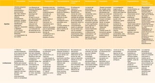 Psicoanálisis Neo-psicoanálisis Conductismo Neo-conductismo Piscología de
campo
Constructivismo Humanismo Gestalt Cognoscitivismo Sistemas
psicológicos
contemporáneos
Aportes
-Niveles psíquicos:
Consciente,
preconsciente y
subconsciente.
Ello, Ego, Superyo.
-Mecanismos de
defensa:
compensación,
expiación, fantasía,
formación reactiva,
identificación,
aislamiento,
negación, proyección
y regresión.
-Las 5 etapas
psicosexuales del
desarrollo:
-La interpretación de
los sueños.
-La influencia de
aspectos fisiológicos
y sociológicos
dentro de la
psicología del
individuo.
-El sexo no es el
que desencadena a
la personalidad.
-Acaba con la
reducción del
individuo a sus
instintos y conflictos.
-La motivación de
las personas es su
necesidad de amor.
Nociones como las
de condicionamiento
clásico y
condicionamiento
aporante y la
provisión de
objetivos
conductuales al
proceso de
instrucción, la
importancia de la
creación de
entornos favorables
para el aprendizaje,
la mejora de la
técnica de
"modificación de la
conducta" en el
proceso educativo.
-Contribuye y
mejora la objetividad
en psicología a
través de métodos y
terminología.
-Esta corriente
estimuló en gran
medida a la
investigación de la
psicología como
ciencia.
-Al hacer énfasis en
el aprendizaje le
abre el camino de
dicho debate.
El enfoque en
fusionar la
psicología con la
filosofía de la
ciencia dio como
resultado una gran
cantidad de estudios
empíricos realizados
en los ámbitos del
desarrollo infantil, la
motivación y el
comportamiento
social, en particular
los que tienen que
ver con estudios
observacionales y
experimentos sobre
el comportamiento
de los niños.
-La teoría del
aprendizaje
constructivista es
vital para
comprender cómo
aprenden los
estudiantes.
-Las personas, por
necesidad de orden,
encuentran patrones
y crean significados
para organizar el
mundo de una
manera fácilmente
comprensible.
-A diferencia del
conductismo: Las
personas son
agentes activos en
sus propias vidas.
-Terapia humanista:
han surgido varios
tipos diferentes de
psicoterapia que
tienen sus raíces en
los principios del
humanismo. Estos
incluyen la terapia
centrada en el
cliente, la terapia
existencial y la
terapia Gestalt.
-Desarrollo
personal.
-Cambio social: El
humanismo genera
un pensamiento
positivo para la
sociedad.
La investigación
sugiere que la
terapia Gestalt es
eficaz para tratar los
síntomas de la
depresión y la
ansiedad, y puede
ayudar a las
personas a ganar
confianza y
aumentar los
sentimientos de
autoeficacia y
bondad hacia sí
mismos.
A diferencia del
psicoanálisis, esta
terapia de concentra
en el presente.
-Como el
constructivismo, us
aportes están
estrechamente
relacionados con el
mundo de la
enseñanza.
-Los medios deben
estimular las
experiencias.
-Sentó bases para el
diseño de modelos
de formación.
-Incrementa la
capacidad de
asimilar y recordar
información.
-Neurociencia
La Asociación
Estadounidense de
Psicología (APA)
declaró la década de
1990 como la "Década
del Cerebro".
-Evolución: La
psicología evolutiva
cambió la fuerza
impulsora básica detrás
del pensamiento
evolutivo del concepto
de "supervivencia del
más apto”.
-Ordenadores: Las
computadoras han
estado influyendo en la
forma en que
pensamos y
estudiamos la mente y
sus procesos.
-Fragmentación: La
psicología se divide en
distintas
especializaciones.
Limitaciones
1. Falta de
operacionalización
en la mayoría de las
descripciones de
intervenciones
técnicas.
2. Escasez de
procedimientos
fiables para evaluar
el progreso clínico en
curso.
3. Tratamiento
prolongado, con
objetivos más bien
globales, que
suscitan
preocupaciones
sobre la rentabilidad.
Los enfoques
neopsicoanalistas
han sido criticados
porque tienden a ser
filosóficos más que
a basarse en una
investigación
científica sólida. Por
ejemplo, las
conclusiones de
Jung sobre la
existencia del
inconsciente
colectivo se basan
en mitos, leyendas,
sueños y arte.
1. Esta teoría ignora
la motivación
interna, el
pensamiento y la
cognición.
2. Está basada en
investigaciones con
animales no
humanos.
3. Ignora las
dimensiones
sociales del
aprendizaje.
4. Trata al
organismo como
pasivo.
Sus limitaciones son
bastante similares a
las del conductismo,
ya que siendo una
perspectiva
puramente científica
deja de considerar
aspectos filosóficos.
Además está
netamente
direccionada al
aprendizaje,
poniendo a un lado
otras nociones
importantes de
revisar.
No presenta una
descripción
organizada y una
elaboración de sus
puntos de vista
sobre el desarrollo
infantil por lo que
muchos la
consideran una
teoría filosófica más
que una teoría
psicológica, a
diferencia del
conductismo.
-No es una escuela
unificada, eso hace
que sus múltiples
visiones se
contradigan
constantemente.
-Se le otorga
demasiado peso al
individuo aislado.
-Demasiado énfasis
en el aprendizaje
más que en la
enseñanza.
-Ignora la biología y
su influencia en el
humano.
-A diferencia del
conductismo, sus
conceptos son
difíciles de
demostrar con el
método científico
porque son poco
objetivos.
-Como en el neo-
psicoanálisis
algunos de sus
conceptos poseen
poca claridad,
tienden a ser
ambiguos.
-Sus estudios fueron
principalmente
realizados en
lugares donde el
individuo estaba
sugestionado, por
ejemplo, aulas de
clase.
-Simplifica en
exceso el
comportamiento
humano a un solo
aspecto.
Los sistemas
psicológicos
contemporáneos
están en constante
crecimiento a
medida que la
tecnología también
se incrementa. Su
única limitación por
los momentos es
depender de
avances
tecnológicos y
científicos que
siguen en
desarrollo.
 