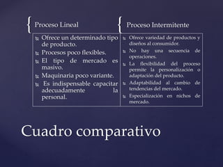 { {
Proceso Lineal
 Ofrece un determinado tipo
de producto.
 Procesos poco flexibles.
 El tipo de mercado es
masivo.
 Maquinaria poco variante.
 Es indispensable capacitar
adecuadamente la
personal.
Proceso Intermitente
 Ofrece variedad de productos y
diseños al consumidor.
 No hay una secuencia de
operaciones.
 La flexibilidad del proceso
permite la personalización o
adaptación del producto.
 Adaptabilidad al cambio de
tendencias del mercado.
 Especialización en nichos de
mercado.
Cuadro comparativo
 