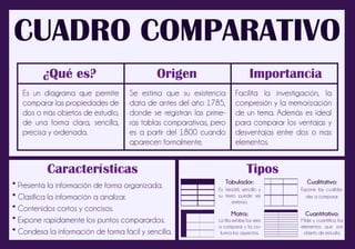 CUADRO COMPARATIVO
¿Qué es? Origen Importancia
Es un diagrama que permite
comparar las propiedades de
dos o más objetos de estudio,
de una forma clara, sencilla,
precisa y ordenada.
Se estima que su existencia
data de antes del año 1785,
donde se registran las prime-
ras tablas comparativas, pero
es a partir del 1800 cuando
aparecen formalmente.
Facilita la investigación, la
compresión y la memorización
de un tema. Además es ideal
para comparar los ventajas y
desventajas entre dos o mas
elementos.
Características Tipos
* Presenta la información de forma organizada.
* Clasifica la información a analizar.
* Contenidos cortos y concisos.
* Expone rapidamente los puntos comparardos.
* Condesa la información de forma fácil y sencilla.
Tabulador:
Es Versátil, sencillo y
su texto puede ser
extenso.
Matriz:
La fila exhibe los ejes
a comparar y la co-
lumna los aspectos.
Cualitativo:
Expone las cualida-
des a comparar.
Cuantitativo:
Mide y cuantifica los
elementos que son
objeto de estudio.
 
