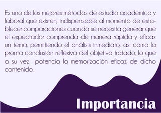 Importancia
Es uno de los mejores métodos de estudio académico y
laboral que existen, indispensable al momento de esta-
blecer comparaciones cuando se necesita generar que
el expectador comprenda de manera rápida y eficaz
un tema, permitiendo el análisis inmediato, así como la
pronta conclusión reflexiva del objetivo tratado, lo que
a su vez potencia la memorización eficaz de dicho
contenido.
 
