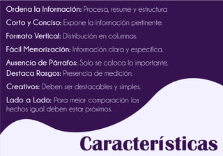 Características
Ordena la Información: Procesa, resume y estructura
Corto y Conciso: Expone la información pertinente.
Formato Vertical: Distribución en columnas.
Fácil Memorización: Información clara y específica.
Ausencia de Párrafos: Solo se coloca lo importante.
Destaca Rasgos: Presencia de medición.
Creativos: Deben ser destacables y simples.
Lado a Lado: Para mejor comparación los
hechos igual deben estar próximos.
 