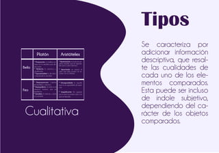 Tipos
Se caracteriza por
adicionar información
descriptiva, que resal-
te las cualidades de
cada uno de los ele-
mentos comparados.
Esta puede ser incluso
de índole subjetivo,
dependiendo del ca-
rácter de los objetos
comparados.
Cualitativa
Platón Aristóteles
Bello
Feo
* Proporción: La belleza se
basa en la medida justa de
las cosas.
* Perfecta: Es armónica y
equilibrada.
* Suprasensible: Es del alma
y trasciende lo sencible
* Apreciación: se basa en en-
zalsar aquello que es agrada-
ble para cada individuo.
* Importante: se asocia al
valor que algo posea, sin as-
ciarse con la utilidad.
* Desproporción: Carente
de equilibrio y armonia,
* Desequilibrio: Se limita a la
creación humana que es
imperfecta.
* Sensible: Es terrenal y unido
a lo sensible.
* Desagradable: Es aquello
que no es agradable de apre-
ciar.
* Insignificante: No agrada
por lo que no posee valor si no
que se repudia.
 