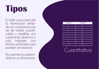Tipos
En este caso particular
la información exhibi-
da se caracterizar por
ser de índole cuantifi-
cable y medible, son
sumamente objetivos y
solo trabajan con
hechos probados que
puedan ser exactos.
No permite la subjetivi-
dad en su información.
Cuantitativa
1
2
3
4
5
6
7
8
9
10
10
20
30
40
50
60
70
80
90
100
Objetos compados
(Hombre)
Objetos compados
(Mujer)
 