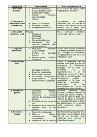 ENFOQUES Componentes Centro de preocupación
1. Desarrollo
humano
● Económico productivo.
● Social, educación, salud.
● Político, democrático.
● Cultura, identidad,
interculturalidad.
● Valores.
El ser humano es objeto y sujeto
del proceso de desarrollo.
2. Enfoque de
desarrollo basado
en derechos
● Derecho fundamental
● Promueve el respeto
● Responsabilidad social
Incorporación de planes
nacionales (plan nacional por la
infancia, plan nacional contra la
violencia de la mujer, plan
nacional de discapacitados, etc.
3. Desarrollo
económico local
Proceso:
● Organizado
● Planificado
● Concertado
● Promoción del cambio
● Instrumento plan de
desarrollo económico, plan
de competitividad.
Busca estimular actividades
económicas y generar empleo.
4. Seguridad
alimentaria
• Producción alimentos
(Disponibilidad)
• Compra de alimentos
(acceso)
• Aprovechamiento biológico
(consumo)
Acceso físico, social y económico
a alimentos suficientes y nutritivos
que satisfagan las necesidades
energéticas diarias para llevar una
vida activa y sana.
5. Buen gobierno
local
• Liderazgo democrático
• Desarrollo capacidades
• Participación ciudadana
• Articulación pública y privada
• Responsabilidad social
(construcción de ciudadana)
Control y supervisión para el
balance social para que así los
propietarios y beneficiarios
participen en la toma de
decisiones, en las
reglamentaciones y en el
autocontrol, es decir en el pleno
ejercicio de la democracia con
transparencia, calidad y
oportunidad a la toma de
decisiones aceptadas y
sostenibilidad de las
organizaciones en pro de la
mejora de vida de las personas.
6. Equidad de
género
• Prevención, atención,
protección, sanción
reparación a mujeres
víctimas del desplazamiento
forzado.
• Promoción de una cultura de
paz.
• Promoción de la memoria e
identidad social de las
mujeres.
Encontrar parcialidad ante
mujeres y hombres, defender el
derecho que poseen hombres y
mujeres de recibir un trato justo
más allá del género y en la lucha
por garantizar el acceso de todas
las oportunidades en el ámbito
social económico político y
domésticos.
7. Gestión de
riesgos
• Prevención (anticiparse)
• Mitigación (Reducir
potencialmente las
repercusiones)
• Separación (alivia el impacto)
Identifica analiza y responder a los
factores de riesgos a lo largo de la
vía de un proyecto, toma
decisiones para minimizar o
mitigar las amenazas.
 