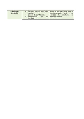 8. Enfoque
territorial
● Territorio natural, económico
y social.
● Espacio de planificación
● Incorporación en los
proceso...