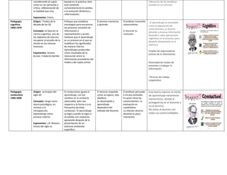 considerando al sujeto
como un ser pensante y
crítico, reflexionando de
la realidad que vive.
Exponentes: Freire,
basada en la práctica, ésta
está sometida
constantemente al cambio,
a la evolución dinámica y
reformulación.
Valoración de las temáticas
sociales en el currículo.
Pedagogía
cognitiva
1960-1970
Origen: Finales de la
década de los 50.
Concepto: se basa en la
ciencia cognitiva, uno de
los objetivos de esta era
recuperar el estudio de la
mente en las ciencias
humanas.
Exponentes: Jerome
Bruner, Frederick Bartlet.
Enfoque que establece
estrategias para encaminar
los procesos mentales de
información y
representación y acción.
Sostiene que el aprendizaje
es un proceso en el que se
modifican los significados
de manera interna.
Aprendizajes producidos
como resultados de la
interacción entre la
información procedente del
medio y del sujeto activo.
El alumno memoriza
y aprende.
El profesor transmite
conocimiento.
El docente es
mediador.
El aprendizaje es entendido
como la adquisición de
conocimientos, el alumno
absorbe y procesa información
llevando a cabo operaciones
cognitivas en el proceso, para
después almacenarla en la
memoria
.
Empleo de organizadores
previos de la información.
Diversidad de modos de
presentar y trabajar la
información.
Técnicas de trabajo
cooperativo
Pedagogía
conductista
1900-2000
Origen: principios del
siglo XX.
Concepto: Surge como
teoría psicológica, en
rechazo a la
introspección,
(aprendizaje como
proceso interno.
Exponentes: J.B. Watson,
inicios del siglo xx.
El conductismo iguala al
aprendizaje, con los
cambios en la conducta
observable, bien sea
respecto a la forma o a la
frecuencia de estas
conductas. El aprendizaje
se logra cuando se logra o
se exhibe una respuesta
apropiada después de la
presentación de un
estímulo ambiental
específico.
El alumno responde
como se espera, solo
obedece.
Su desempeño y
aprendizaje
dependerá del
método del docente.
El profesor persuade
e inculca actitudes.
Es quien tiene los
conocimientos. La
evaluación es
cuantitativa.
La relación alumno
docente es poco
interactiva.
Esta teoría expone un estilo
de aprendizaje netamente
memorístico, donde el
protagonista es el docente y
no el alumno.
No toma al alumno con
todas sus potencialidades.
 