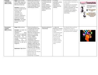 Pedagogía
constructivista
1900 a la fecha.
Origen: entre los años
1970 y 1980, surge como
posición compartida por
diferentes tendencias.
Concepto: El alumno se
vuelve el protagonista del
proceso, ya que
“construye” el
conocimiento al
interactuar con el
ambiente y mediante la
reorganización de las
estructuras mentales:
Exponentes: Jean Piaget,
Jerome Bruner, David
Ausubel.
Sostiene que el alumno ya
no es visto como un ente
pasivo, sino como un ente
activo y responsable de su
propio aprendizaje, el cual
construye por sí mismo.
El alumno construye
su conocimiento por
la acción.
Vincula conflicto
porque construye la
conciencia crítica.
Lleva lo teórico a lo
práctico.
El profesor
acompaña y anima.
Promueve el
desarrollo y la
autonomía de los
alumnos.
El aprendizaje lo construye el
propio sujeto al interactuar con
el ambiente.
Se relaciona con una manera
directa y total. El maestro
planifica actividades que reten
los conocimientos de los
estudiantes, para obligarlos
positivamente a crear su
aprendizaje.
Pensamiento
complejo
2000 a la fecha
Origen:2000 a la fecha.
Concepto: La noción de
«pensamiento
complejo» hace
referencia a la capacidad
de conectar diferentes
dimensiones de la
realidad. El pensamiento
complejo es la
característica interna de
diferenciar lo real de lo
imaginario.
Exponentes: Edgar Morin
Pone de manifiesto la
necesidad de desarrollar
la reflexividad, lo que
permite conectar las
diferentes perspectivas o
planos de la realidad.
Ante la emergencia de
hechos u objetos
multidimensionales,
interactivos y con
componentes aleatorios u
azarosos, el sujeto se ve
obligado a desarrollar una
estrategia de pensamiento
que no sea reductiva, ni
totalizante, sino reflectiva.
El pensamiento complejo
tiene una función
globalizadora que trata de
abarcar todas las
perspectivas para
comprender la realidad.
Aprende mediante la
reflexibilidad
La labor del
docente es enseñar
a ser crítico con el
propio
conocimiento para
ser capaces de
detectar y corregir
los errores del
conocimiento,
mientras se les
enseña a convivir
con sus propias
ideas.
EL docente hace uso de un
pensamiento crítico y
reflexivo en donde hace uso
del pensamiento complejo.
 