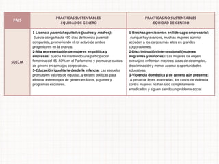 PAIS
PRACTICAS SUSTENTABLES
-EQUIDAD DE GENERO
PRACTICAS NO SUSTENTABLES
-EQUIDAD DE GENERO
SUECIA
1-Licencia parental equitativa (padres y madres):
Suecia otorga hasta 480 días de licencia parental
compartida, promoviendo el rol activo de ambos
progenitores en la crianza.
2-Alta representación de mujeres en política y
empresas: Suecia ha mantenido una participación
femenina del 45–50% en el Parlamento y promueve cuotas
de género en consejos corporativos.
3-Educación igualitaria desde la infancia: Las escuelas
promueven valores de equidad, y existen políticas para
eliminar estereotipos de género en libros, juguetes y
programas escolares.
1-Brechas persistentes en liderazgo empresarial:
Aunque hay avances, muchas mujeres aún no
acceden a los cargos más altos en grandes
corporaciones.
2-Discriminación interseccional (mujeres
migrantes y minorías): Las mujeres de origen
extranjero enfrentan mayores tasas de desempleo,
discriminación y menor acceso a oportunidades
educativas.
3-Violencia doméstica y de género aún presente:
A pesar de leyes avanzadas, los casos de violencia
contra mujeres no han sido completamente
erradicados y siguen siendo un problema social
 