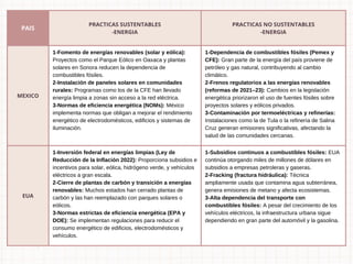 PAIS
PRACTICAS SUSTENTABLES
-ENERGIA
PRACTICAS NO SUSTENTABLES
-ENERGIA
MEXICO
1-Fomento de energías renovables (solar y eólica):
Proyectos como el Parque Eólico en Oaxaca y plantas
solares en Sonora reducen la dependencia de
combustibles fósiles.
2-Instalación de paneles solares en comunidades
rurales: Programas como los de la CFE han llevado
energía limpia a zonas sin acceso a la red eléctrica.
3-Normas de eficiencia energética (NOMs): México
implementa normas que obligan a mejorar el rendimiento
energético de electrodomésticos, edificios y sistemas de
iluminación.
1-Dependencia de combustibles fósiles (Pemex y
CFE): Gran parte de la energía del país proviene de
petróleo y gas natural, contribuyendo al cambio
climático.
2-Frenos regulatorios a las energías renovables
(reformas de 2021–23): Cambios en la legislación
energética priorizaron el uso de fuentes fósiles sobre
proyectos solares y eólicos privados.
3-Contaminación por termoeléctricas y refinerías:
Instalaciones como la de Tula o la refinería de Salina
Cruz generan emisiones significativas, afectando la
salud de las comunidades cercanas.
EUA
1-Inversión federal en energías limpias (Ley de
Reducción de la Inflación 2022): Proporciona subsidios e
incentivos para solar, eólica, hidrógeno verde, y vehículos
eléctricos a gran escala.
2-Cierre de plantas de carbón y transición a energías
renovables: Muchos estados han cerrado plantas de
carbón y las han reemplazado con parques solares o
eólicos.
3-Normas estrictas de eficiencia energética (EPA y
DOE): Se implementan regulaciones para reducir el
consumo energético de edificios, electrodomésticos y
vehículos.
1-Subsidios continuos a combustibles fósiles: EUA
continúa otorgando miles de millones de dólares en
subsidios a empresas petroleras y gaseras.
2-Fracking (fractura hidráulica): Técnica
ampliamente usada que contamina agua subterránea,
genera emisiones de metano y afecta ecosistemas.
3-Alta dependencia del transporte con
combustibles fósiles: A pesar del crecimiento de los
vehículos eléctricos, la infraestructura urbana sigue
dependiendo en gran parte del automóvil y la gasolina.
 