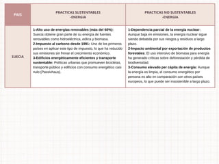 PAIS
PRACTICAS SUSTENTABLES
-ENERGIA
PRACTICAS NO SUSTENTABLES
-ENERGIA
SUECIA
1-Alto uso de energías renovables (más del 60%):
Suecia obtiene gran parte de su energía de fuentes
renovables como hidroeléctrica, eólica y biomasa.
2-Impuesto al carbono desde 1991: Uno de los primeros
países en aplicar este tipo de impuesto, lo que ha reducido
sus emisiones sin frenar el crecimiento económico.
3-Edificios energéticamente eficientes y transporte
sustentable: Políticas urbanas que promueven bicicletas,
transporte público y edificios con consumo energético casi
nulo (Passivhaus).
1-Dependencia parcial de la energía nuclear:
Aunque baja en emisiones, la energía nuclear sigue
siendo debatida por sus riesgos y residuos a largo
plazo.
2-Impacto ambiental por exportación de productos
forestales: El uso intensivo de biomasa para energía
ha generado críticas sobre deforestación y pérdida de
biodiversidad.
3-Consumo elevado per cápita de energía: Aunque
la energía es limpia, el consumo energético por
persona es alto en comparación con otros países
europeos, lo que puede ser insostenible a largo plazo.
 