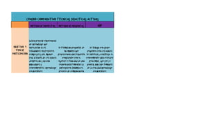 CUADRO COMPARATIVO TECNICAS DIDACTICAS ACTIVAS

                 METODO DE PROYECTOS        METODO DE PREGUNTAS                     ABP



              busca propiciar experiencias
              de aprendizaje que
 OBJETIVO Y involucran a los                se formulan preguntas de         se trabaja con grupo
   TIPO DE    estudiantes en proyectos            tal manera que          pequeños con los cuales
PARTICIPACION complejos y del mundo        proporcionen una respuesta    se sintetiza y construye el
              real a través de los cuales       congruente con el        conocimiento para resolver
              desarrollan y aplican        objetivo o finalidad de una      problemas, que por lo
              habilidades y                  reunión para fomentar la     general han sido tomados
              conocimientos. (aprendizaje participación. Dinamiza el      de la realidad(aprendizaje
              colaborativo)                 proceso de comunicación             colaborativo)
 