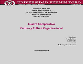 UNIVERSIDAD FERMIN TORO
VICE-RECTORADO ACADÉMICO
DECANATO DE FACULTAD DE CIENCIAS Y SOCIALES
ESCUELA DE ADMINISTRACIÓN
CABUDARE, ESTADO LARA
Cuadro Comparativo
Cultura y Cultura Organizacional
Estudiante:
Vargas Clarialvis
C.I.: 26.555.934
Saia: A
Prof.: Jacqueline Colmenarez
Cabudare, Enero de 2018
 