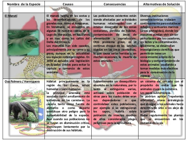 Cuadro comparativo Especies en Peligro de Extinción