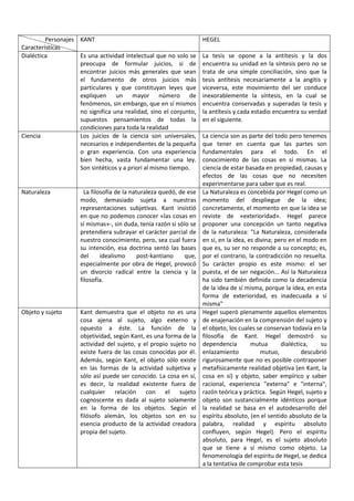 Personajes KANT
Características
Dialéctica
Es una actividad intelectual que no solo se
preocupa de formular juicios, si de
encontrar juicios más generales que sean
el fundamento de otros juicios más
particulares y que constituyan leyes que
expliquen un mayor número de
fenómenos, sin embargo, que en sí mismos
no significa una realidad, sino el conjunto,
supuestos pensamientos de todas la
condiciones para toda la realidad
Ciencia
Los juicios de la ciencia son universales,
necesarios e independientes de la pequeña
o gran experiencia. Con una experiencia
bien hecha, vasta fundamentar una ley.
Son sintéticos y a priori al mismo tiempo.

Naturaleza

La filosofía de la naturaleza quedó, de ese
modo, demasiado sujeta a nuestras
representaciones subjetivas. Kant insistió
en que no podemos conocer «las cosas en
sí mismas»-, sin duda, tenía razón si sólo se
pretendiera subrayar el carácter parcial de
nuestro conocimiento, pero, sea cual fuera
su intención, esa doctrina sentó las bases
del
idealismo
post-kantiano
que,
especialmente por obra de Hegel, provocó
un divorcio radical entre la ciencia y la
filosofía.

Objeto y sujeto

Kant demuestra que el objeto no es una
cosa ajena al sujeto, algo externo y
opuesto a éste. La función de la
objetividad, según Kant, es una forma de la
actividad del sujeto, y el propio sujeto no
existe fuera de las cosas conocidas por él.
Además, según Kant, el objeto sólo existe
en las formas de la actividad subjetiva y
sólo así puede ser conocido. La cosa en sí,
es decir, la realidad existente fuera de
cualquier relación con el sujeto
cognoscente es dada al sujeto solamente
en la forma de los objetos. Según el
filósofo alemán, los objetos son en su
esencia producto de la actividad creadora
propia del sujeto.

HEGEL
La tesis se opone a la antítesis y la dos
encuentra su unidad en la síntesis pero no se
trata de una simple conciliación, sino que la
tesis antítesis necesariamente a la angitis y
viceversa, este movimiento del ser conduce
inexorablemente la síntesis, en la cual se
encuentra conservadas y superadas la tesis y
la antítesis y cada estadio encuentra su verdad
en el siguiente.
La ciencia son as parte del todo pero tenemos
que tener en cuenta que las partes son
fundamentales para el todo. En el
conocimiento de las cosas en sí mismas. La
ciencia de estar basada en propiedad, causas y
efectos de las cosas que no necesiten
experimentarse para saber que es real.
La Naturaleza es concebida por Hegel como un
momento del despliegue de la idea;
concretamente, el momento en que la idea se
reviste de «exterioridad». Hegel parece
proponer una concepción un tanto negativa
de la naturaleza: "La Naturaleza, considerada
en sí, en la idea, es divina; pero en el modo en
que es, su ser no responde a su concepto; es,
por el contrario, la contradicción no resuelta.
Su carácter propio es este mismo: el ser
puesta, el de ser negación... Así la Naturaleza
ha sido también definida como la decadencia
de la idea de sí misma, porque la idea, en esta
forma de exterioridad, es inadecuada a sí
misma"
Hegel superó plenamente aquellos elementos
de enajenación en la comprensión del sujeto y
el objeto, los cuales se conservan todavía en la
filosofía de Kant. Hegel demostró su
dependencia
mutua
dialéctica,
su
enlazamiento
mutuo,
descubrió
rigurosamente que no es posible contraponer
metafísicamente realidad objetiva (en Kant, la
cosa en sí) y objeto, saber empírico y saber
racional, experiencia "externa" e "interna",
razón teórica y práctica. Según Hegel, sujeto y
objeto son sustancialmente idénticos porque
la realidad se basa en el autodesarrollo del
espíritu absoluto, (en el sentido absoluto de la
palabra, realidad y espíritu absoluto
confluyen, según Hegel). Pero el espíritu
absoluto, para Hegel, es el sujeto absoluto
que se tiene a sí mismo como objeto. La
fenomenología del espíritu de Hegel, se dedica
a la tentativa de comprobar esta tesis

 