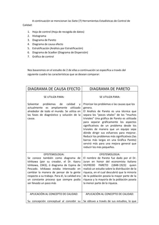 A continuación se mencionan las Siete (7) Herramientas Estadísticas de Control de
Calidad:

   1.    Hoja de control (Hoja de recogida de datos)
   2.    Histograma
   3.    Diagrama de Pareto
   4.    Diagrama de causa efecto
   5.    Estratificación (Análisis por Estratificación)
   6.    Diagrama de Scadter (Diagrama de Dispersión)
   7.    Gráfica de control



   Nos basaremos en el estudio de 2 de ellas a continuación se especifica a través del
   siguiente cuadro las características que se desean comparar:




    DIAGRAMA DE CAUSA EFECTO                              DIAGRAMA DE PARETO
                  SE UTILIZA PARA:                                SE UTILIZA PARA:

   Solventar problemas de calidad y                 Priorizar los problemas o las causas que los
   actualmente es ampliamente utilizado             genera.
   alrededor de todo el mundo. Se utiliza en        El Análisis de Pareto es una técnica que
   las fases de diagnóstico y solución de la        separa los “pocos vitales” de los “muchos
   causa.                                           triviales” Una gráfica de Pareto es utilizada
                                                    para separar gráficamente los aspectos
                                                    significativos de un problema desde los
                                                    triviales de manera que un equipo sepa
                                                    dónde dirigir sus esfuerzos para mejorar.
                                                    Reducir los problemas más significativos (las
                                                    barras más largas en una Gráfica Pareto)
                                                    servirá más para una mejora general que
                                                    reducir los más pequeños.

                 EPISTEMOLOGIA:                                   EPISTEMOLOGIA:
   Se conoce también como diagrama de               El nombre de Pareto fue dado por el Dr.
   Ishikawa (por su creador, el Dr. Kaoru           Juran en honor del economista italiano
   Ishikawa, 1943), ó diagrama de Espina de         VILFREDO PARETO (1848-1923) quien
   Pescado. Ishikawa estaba interesado en           realizó un estudio sobre la distribución de la
   cambiar la manera de pensar de la gente          riqueza, en el cual descubrió que la minoría
   respecto a su trabajo. Para él, la calidad era   de la población poseía la mayor parte de la
   un constante proceso que siempre podía           riqueza y la mayoría de la población poseía
   ser llevado un paso más                          la menor parte de la riqueza.


        APLICACIÓN AL CONCEPTO DE CALIDAD:            APLICACIÓN AL CONCEPTO DE CALIDAD:

   Su concepción conceptual al concebir su Se obtuvo a través de sus estudios, lo que
 