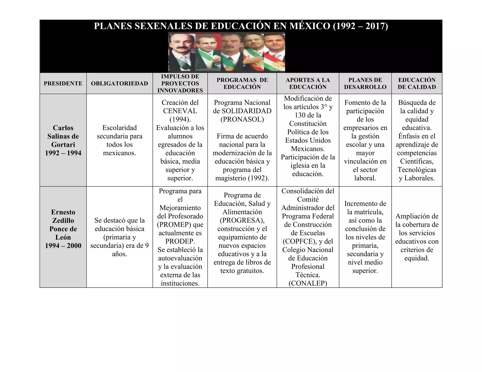 Cuadro comparativo "planes sexenales" | PPT
