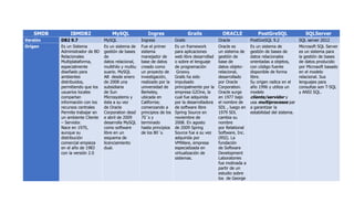 Cuadro comparativo de SMBD | PPT
