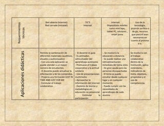Red abierta (internet)                   TIC’S                      Internet                 Uso de la
Requerimientos
                                   Red cerrada (intranet)                 Internet                 Dispositivos móviles        tecnología,
                                                                                                     como mini laps,        pizarrón acrílico o
   técnicos

                                                                                                   tablet PC, celulares ,    de gis, recursos
                                                                                                       smart pone            que para el sean
                                                                                                                              necesarios en
                                                                                                                            cuanto al proceso
                                                                                                                                   e-a.
    Aplicaciones didácticas




                              Permite la combinación de           - El docente es guía         - Se involucra la            Se involucra con
                              diferentes materiales (auditivos,   - Es animador,               educación a distancia.       el trabajo
                              visuales y audiovisuales)           vehiculizador del            - Se puede realizar una      colaborativo
                              - Con una sola aplicación se        aprendizaje autónomo         retroalimentación            dentro de la
                              puede atender a un mayor            - Promueve el trabajo        inmediata del tema visto.    institución, aplica
                              número de estudiantes.              cooperativo y la actitud     - De gran ayuda para las     estándares,
                              - El docente puede actualizar la    solidaria                    personas discapacitadas      indicadores de
                              información y de los contenidos.    - Uso de presentaciones      - El tema se puede           meta, objetivos,
                              - Propicia una formación JUST IN    multimedia                   estudiar desde cualquier     propósitos y el
                              TIME AND JUST FOR ME                - Aprovechar la              lugar y en cualquier         uso de
                              - Estimular el trabajo              información del internet     momento.                     competencias.
                              colaborativo.                       - Dominio de teorías y       - Puede cumplir con las
                                                                  metodologías en              necesidades de
                                                                  educación no presencial.     aprendizajes de cada
                                                                  -       Estimular       la   alumno
                                                                  participación
 