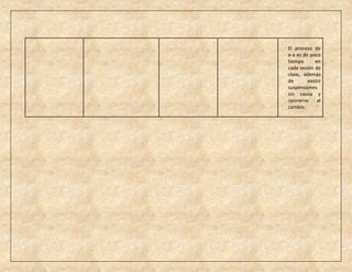 El proceso de
e-a es de poco
tiempo       en
cada sesión de
clase, además
de       existir
suspensiones
sin causa y
oponerse      al
cambio.
 